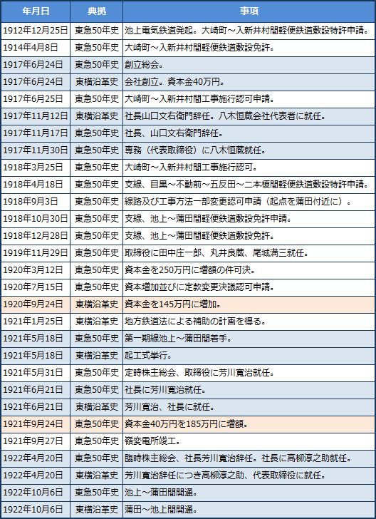 池上電気鉄道 開業前の年表作成の試みに関する一考 Xwin Ii Weblog