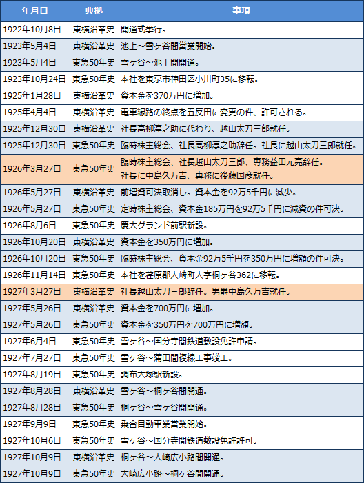 池上電気鉄道 開業後から1927年までの年表作成の試みに関する一考 Xwin Ii Weblog