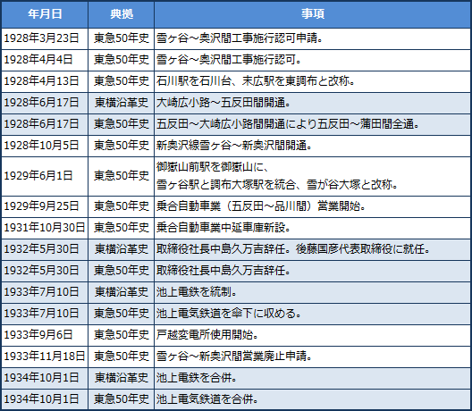 池上電気鉄道 1928年から目黒蒲田電鉄に合併までの年表作成の試みに関する一考 Xwin Ii Weblog