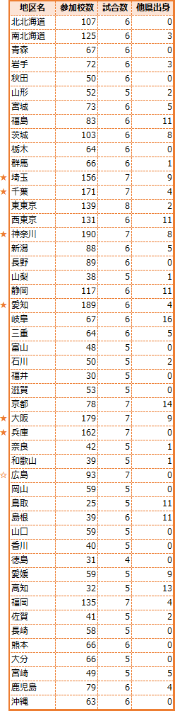 1校の格差 第95回全国高校野球選手権記念大会を例に Xwin Ii Weblog