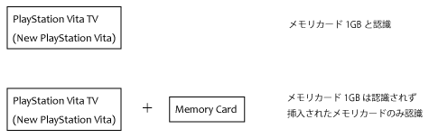 新型playstation Vita Playstation Vita Tvの内蔵1gbメモリカードの取り回し Xwin Ii Weblog